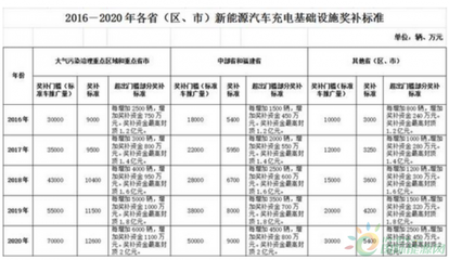 干货！一个时间轴看懂新能源汽车八年国家政策